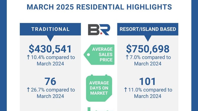 Baldwin County March 2025 Housing Report